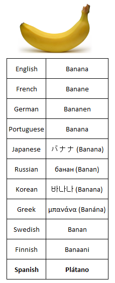 banana escrito em diversas línguas